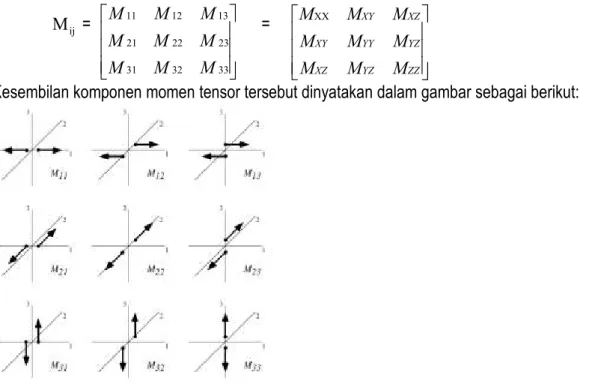 Gambar 1. Pasangan Gaya dari Komponen Momen tensor (Shearer, 2009) 