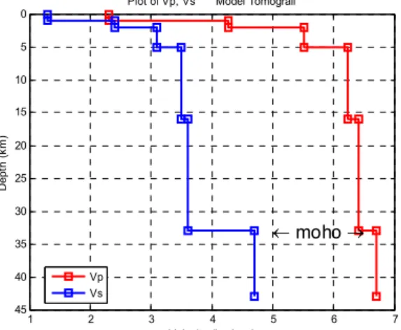 Gambar 3. Model Kecepatan Inversi Momen tensor (ISOLA, 2010) 