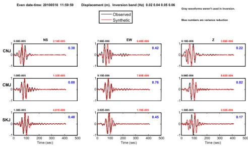 Gambar  4.  Data  seismogram  sintetik  dan  observasi  3  komponen  gempa  bumi  tahun  2010