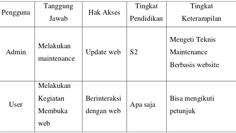 Tabel 3.2 Karakteristik Pengguna 