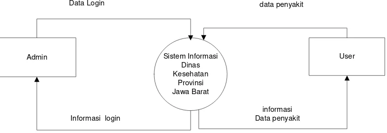 Gambar 3.4 Diagram konteks 