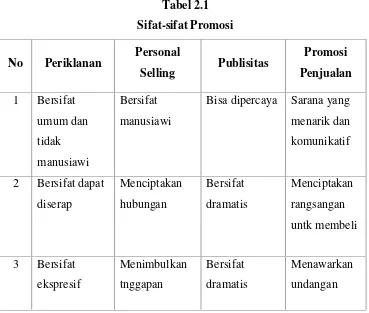 Tabel 2.1Sifat-sifat Promosi