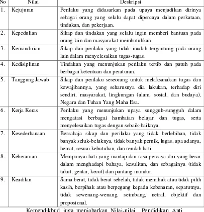 Tabel 1.1 Nilai-nilai Acuan dalam Pendidikan Anti Korupsi (Diambil dari Kemendikbud, 2012) 