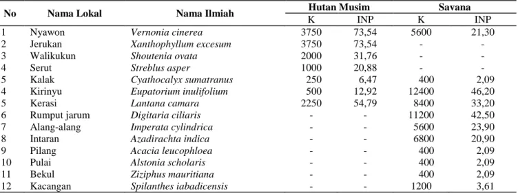 Tabel 1.  Jenis  tumbuhan  pakan  rusa  yang  ditemukan  dimakan  rusa  di  hutan  musim  dan  savana  Tanjung  Pasir  Taman  Nasional Bali Barat 