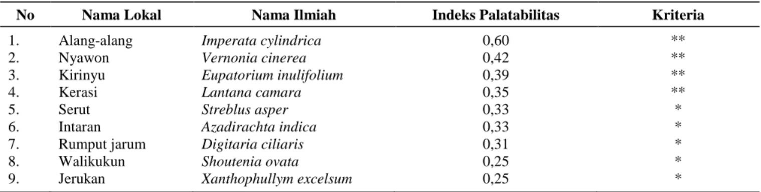 Tabel 2.  Indeks palatabilitas hijauan pakan rusa di Tanjung Pasir Taman Nasional Bali Barat 