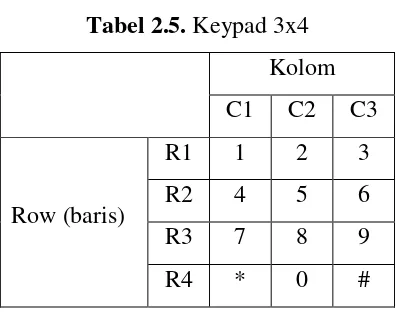 Tabel 2.5. Keypad 3x4 
