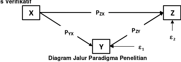 Gambar diagram jalur seperti terlihat diatas dapat diformulasikan kedalam 2 bentuk persamaan 