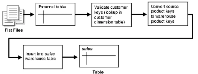 Gambar Transformasi Data Multistage