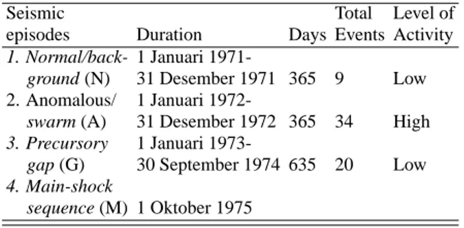 TABEL I: Karakteristik kegempaan daerah Bengkulu (M &gt; 4,5) sebelum terjadi gempabumi tanggal 1 Oktober 1975, M = 7,0 [15].
