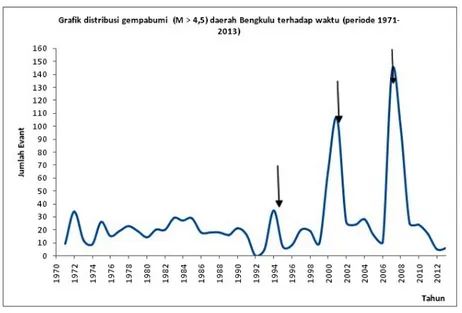 Gambar 2: Grafik distribusi gempabumi (M &gt; 4,5) daerah Bengkulu periode tahun 1971-2013.