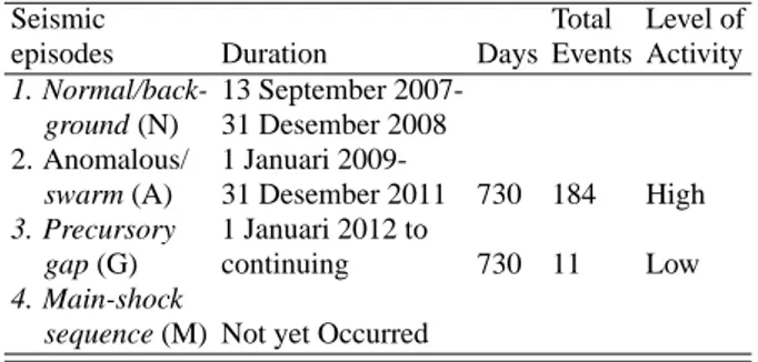 TABEL V: Karakteristik kegempaan daerah Bengkulu (M &gt; 4,5) saat ini. Periode 13 September 2007-31 Desember 2013 [15].