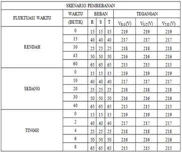 Tabel 6. Data Hasil Pembebanan pada Fluktuasi Waktu pada Simulasi