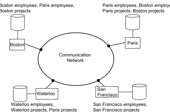 Fig. 1.5 A Distributed Application
