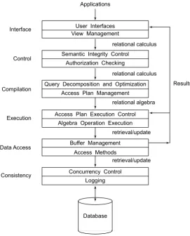 Fig. 1.9 Functional Layers of a Centralized DBMS