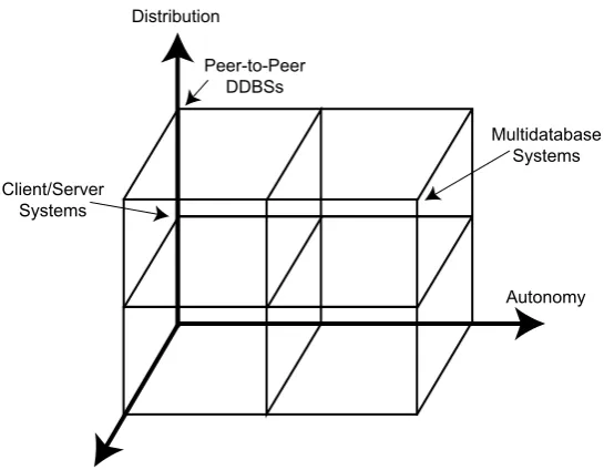 Fig. 1.10 DBMS Implementation Alternatives