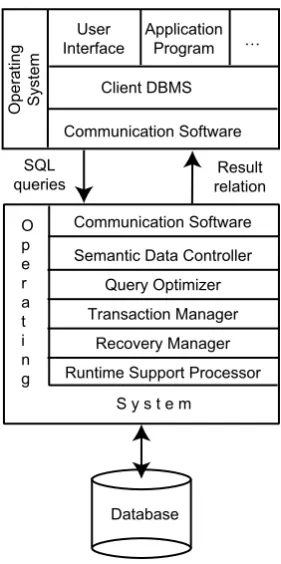 Fig. 1.11 Client/Server Reference Architecture