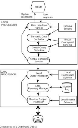 Fig. 1.15 Components of a Distributed DBMS