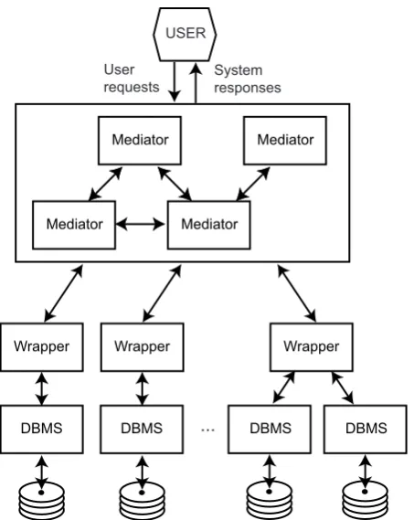 Fig. 1.18 Mediator/Wrapper Architecture