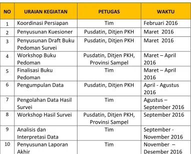 Tabel 1. Jadwal Kegiatan Survei Karkas 