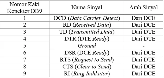 Tabel 2.1 Keterangan Sinyal dan Kaki Saluran Serial DB9
