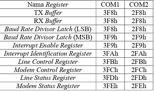 Tabel 2.2 Register dan Alamat Register Saluran Serial