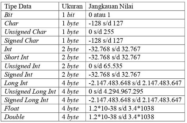 Tabel 2.19 Tipe Data, Ukuran dan Jangkauan Nilai