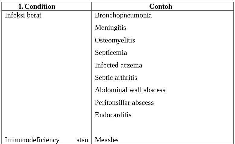 Tabel 2. Faktor predisposisi abses paru pada anak-anak.