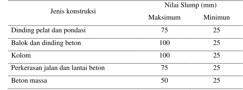 Tabel 2.2 Nilai Slump 