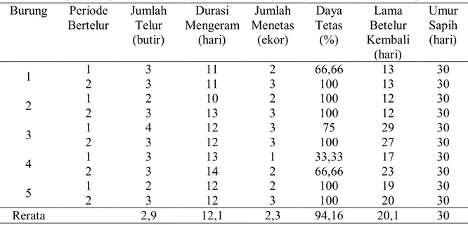 Tabel 1. Tampilan Reproduksi Burung Murai Batu di penangkaran ex-situ selama penelitian 