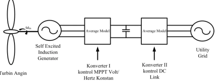 Gambar 1.1  Blok diagram back to back voltage source inverter 