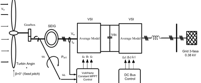 Gambar 3.1 Skema sistem back to back voltage source inverter untuk  kontrol self excited induction generator