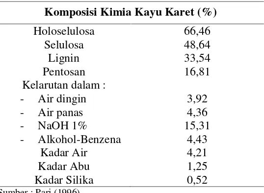 Tabel 4. komposisi kimia kayu karet (%)