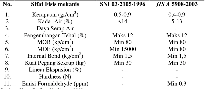 Tabel 1. Sifat fisis dan mekanis papan partikel dengan standar SNI 03–2105-