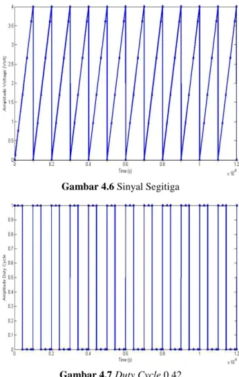 Gambar 4.7 Duty Cycle 0,42 