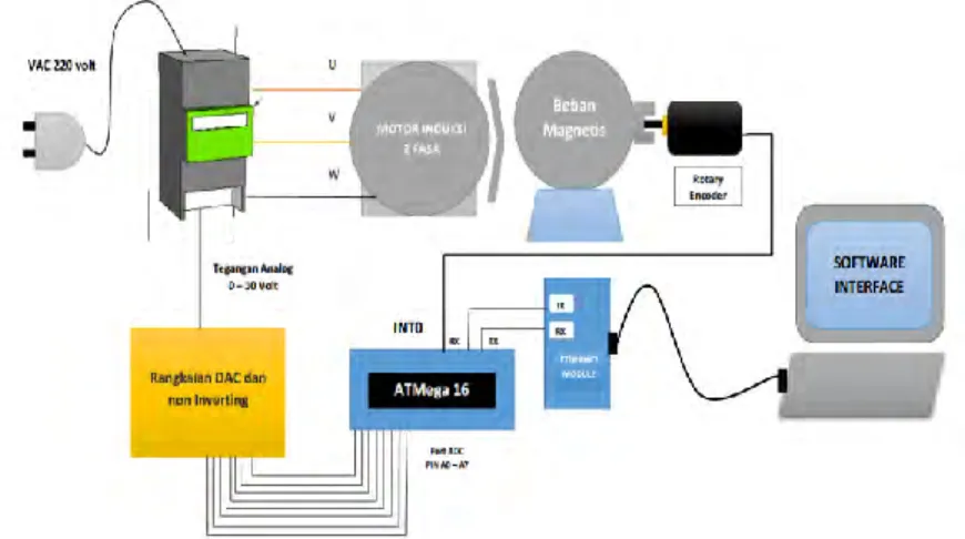 Gambar 3.3 Perancangan Pengaturan Kecepatan Motor Induksi 