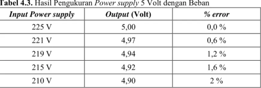 Tabel 4.3 merupakan hasil dari pengujian power supply 5 V dengan  dihubungkan ke beban