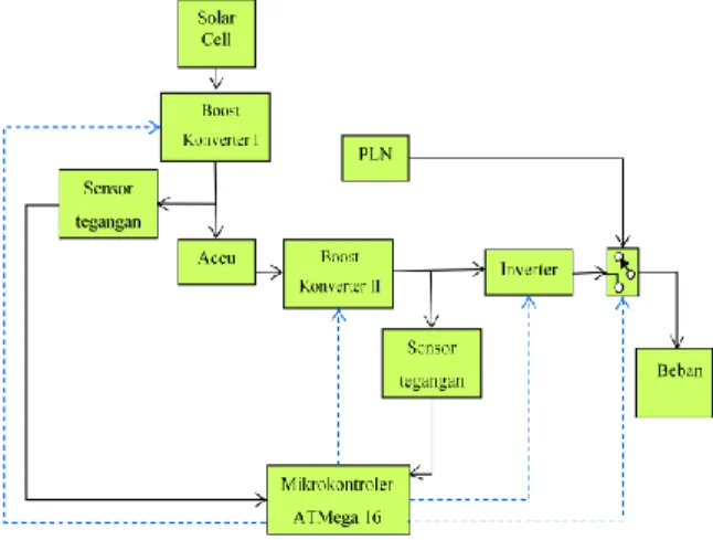 Gambar 1.  Blok diagram sistem 