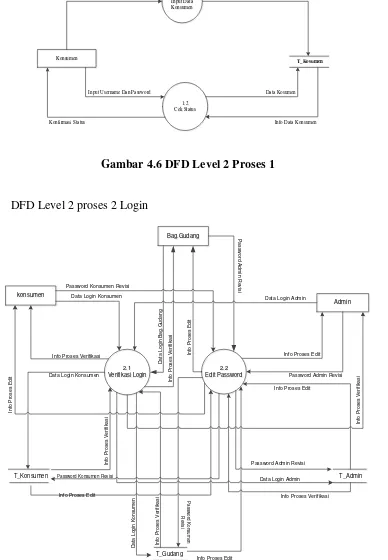 Gambar 4.6 DFD Level 2 Proses 1 