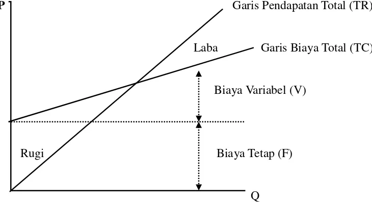 Grafik 2.1 Model Dasar Analisis Pulang Pokok 