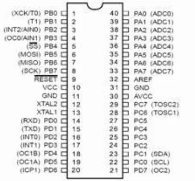Gambar 2.7 Konfigurasi IC Mikrokontroller ATMega8535 