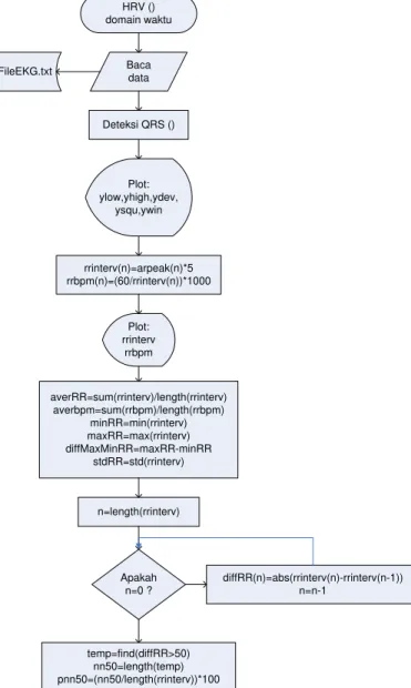 Gambar 3.  Diagram Alir pemrograman HRV domain waktu 