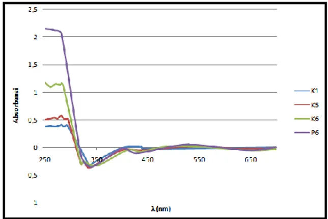 Gambar 1. Perbandingan nilai absorbansi sampel  Pengaruh  CTAB  terhadap  nilai  absorbansi  sampel  dapat dilihat pada perbandingan sampel K1 dan K5