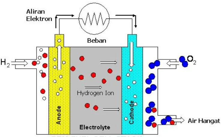 Gambar 2.2 Prinsip Kerja Fuel Cell