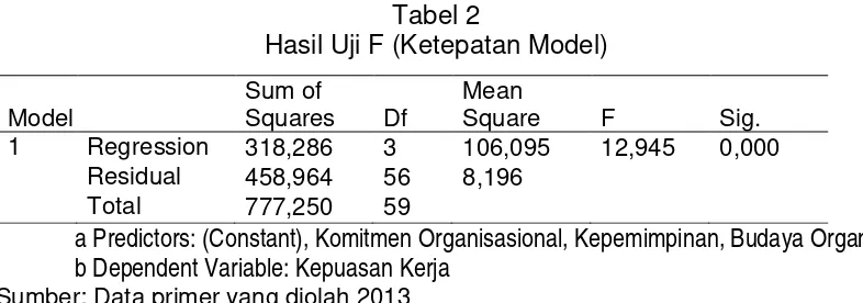 Tabel 2 Hasil Uji F (Ketepatan Model) 