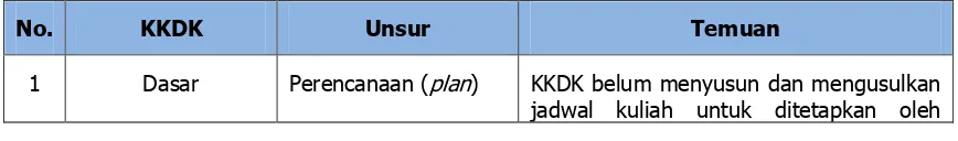 Tabel IV-1. Hasil Internal Cross Audit KKDK 