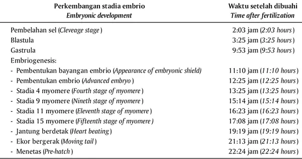 Table 1. The duration of embryonic development of letter six, Paracanthurus hepatus