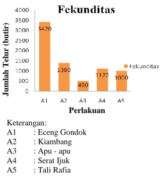 Gambar diatas menunjukkan bahwa jumlah  telur  ikan  mas  koki  oranda  (Carrasius  auratus  Linneaus)  yang  terbanyak  terdapat  pada perlakuan A1 (Eceng Gondok) dengan  jumlah  3420  butir  telur,  diikuti  perlakuan  A2  (Kiambang)  sebanyak  1380  but