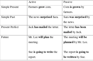 Table 9: The Use of Passive Voice 
