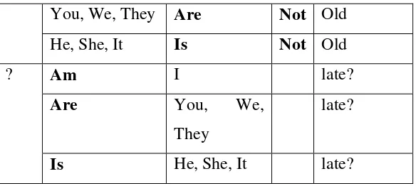 Table 3: Simple Past Tense Using Regular verbs 