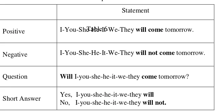 Table 7: Present Perfect Tense 